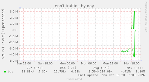 eno1 traffic