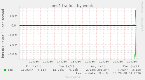 eno1 traffic