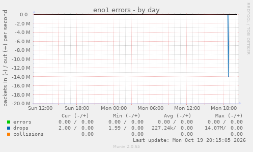 eno1 errors