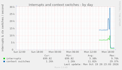 Interrupts and context switches
