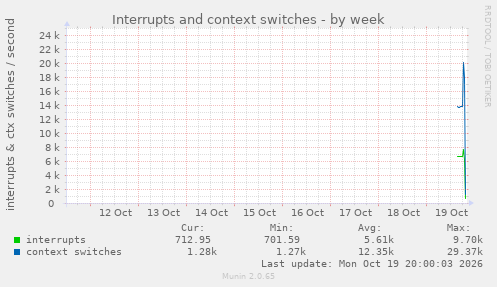 Interrupts and context switches