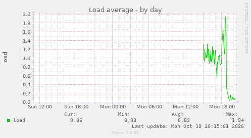 Load average