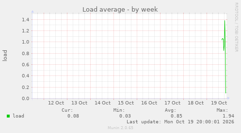 Load average