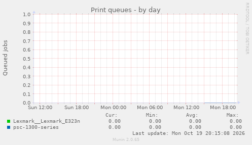 Print queues