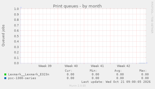Print queues