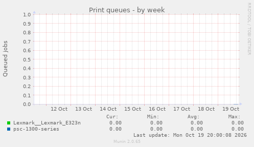 Print queues