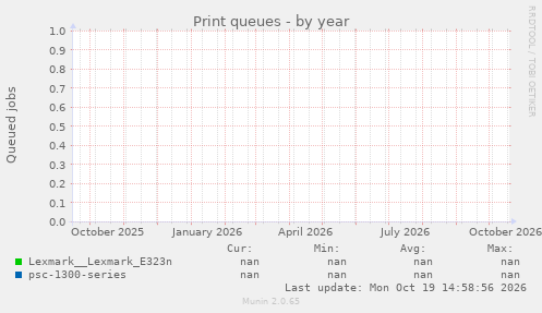 Print queues