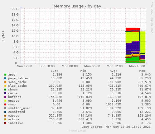 Memory usage