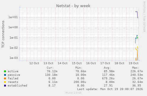 Netstat