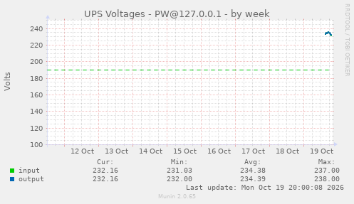 UPS Voltages - PW@127.0.0.1