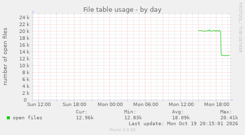 File table usage