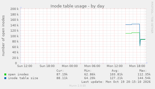 Inode table usage