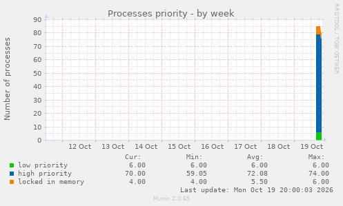 Processes priority
