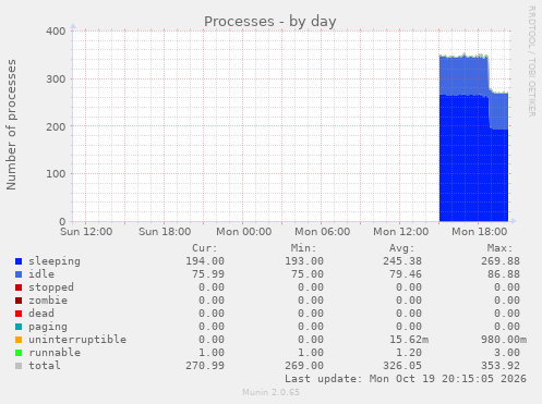 Processes