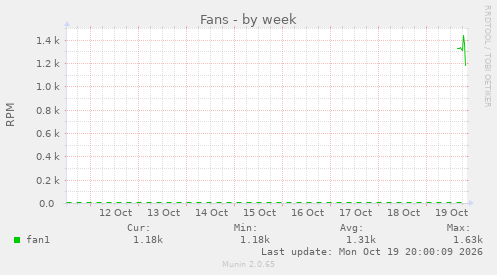 Fans