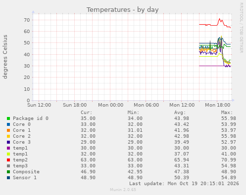 Temperatures