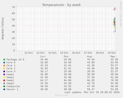 Temperatures