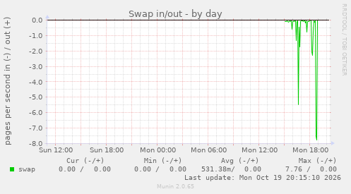 Swap in/out