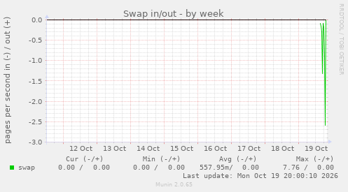 Swap in/out