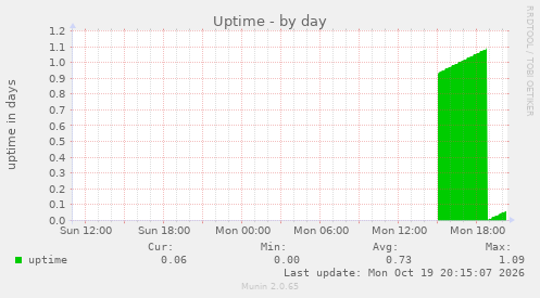 Uptime