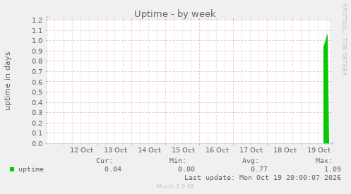 Uptime