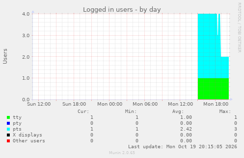 Logged in users