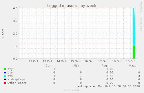 Logged in users