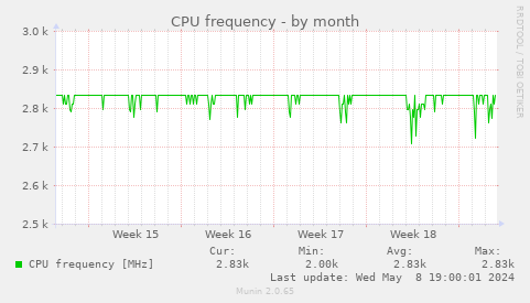 CPU frequency