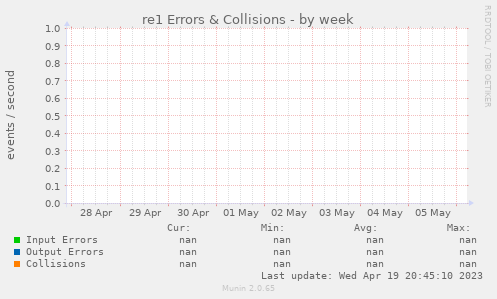 re1 Errors & Collisions