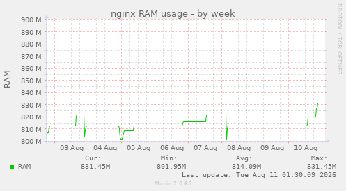 nginx RAM usage
