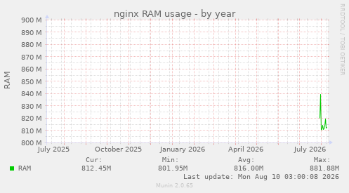 nginx RAM usage