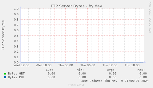 FTP Server Bytes