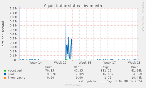 Squid traffic status