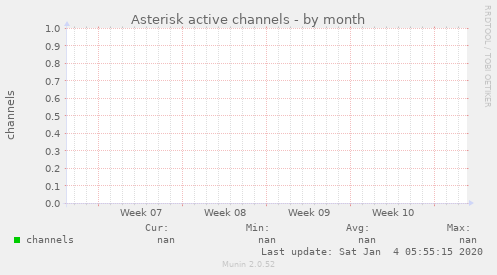 Asterisk active channels
