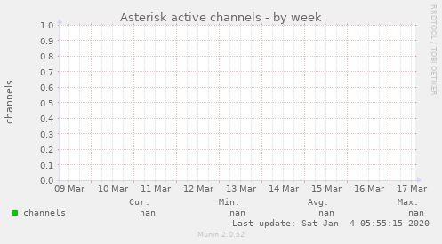 Asterisk active channels