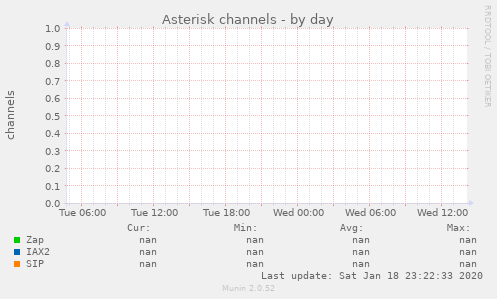 Asterisk channels