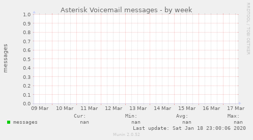 Asterisk Voicemail messages