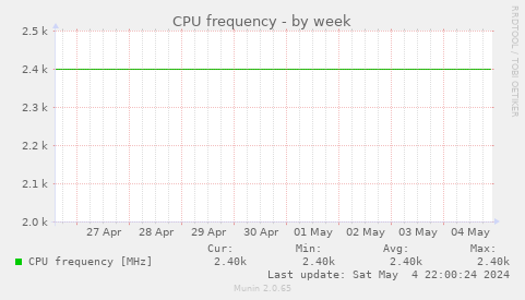 CPU frequency