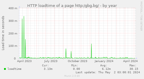 HTTP loadtime of a page http:/gbg.bg/