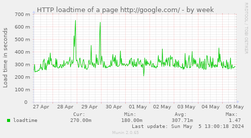 HTTP loadtime of a page http://google.com/