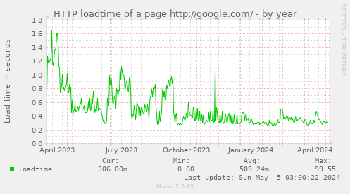 HTTP loadtime of a page http://google.com/