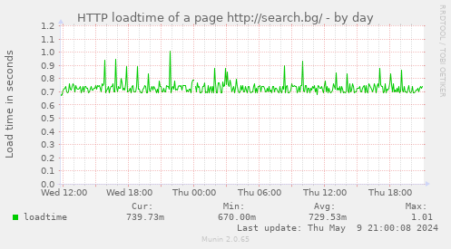 HTTP loadtime of a page http://search.bg/