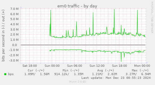 em0 traffic