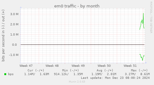 monthly graph