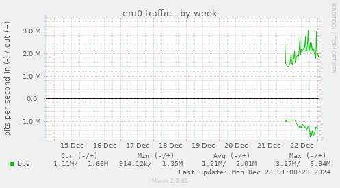 em0 traffic