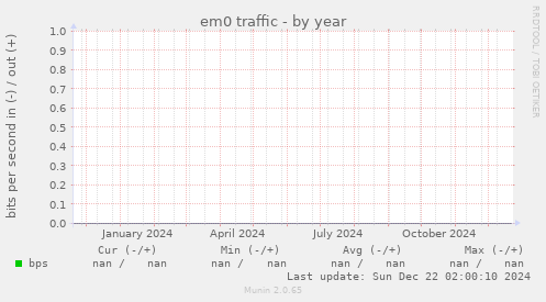 em0 traffic