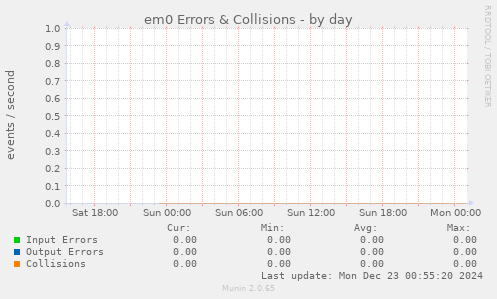 em0 Errors & Collisions