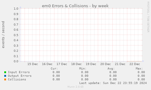 em0 Errors & Collisions