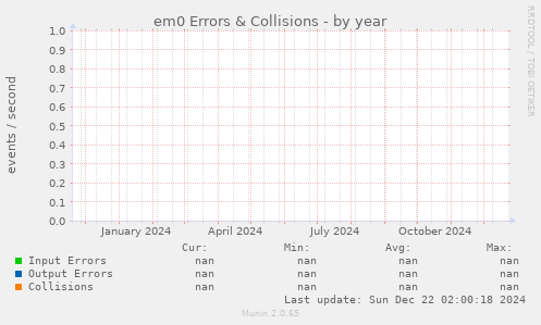 em0 Errors & Collisions