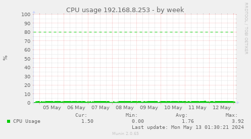 CPU usage 192.168.8.253